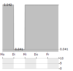 BLUE STAR GOLD Aktie 5-Tage-Chart