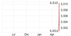 BLUE STAR HELIUM LIMITED Chart 1 Jahr