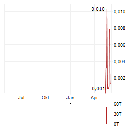 BLUE STAR HELIUM Aktie Chart 1 Jahr