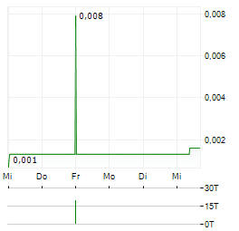 BLUE STAR HELIUM Aktie 5-Tage-Chart
