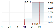 BLUE STAR HELIUM LIMITED 5-Tage-Chart