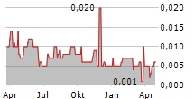 BLUEBERRIES MEDICAL CORP Chart 1 Jahr