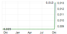 BLUEBERRIES MEDICAL CORP Chart 1 Jahr