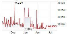 BLUEBERRIES MEDICAL CORP Chart 1 Jahr