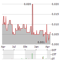 BLUEBERRIES MEDICAL Aktie Chart 1 Jahr