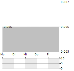 BLUEBERRIES MEDICAL Aktie 5-Tage-Chart