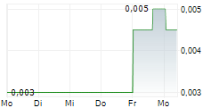 BLUEBERRIES MEDICAL CORP 5-Tage-Chart