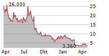 BLUEBIRD BIO INC Chart 1 Jahr