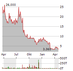 BLUEBIRD BIO Aktie Chart 1 Jahr