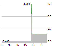 BLUEBIRD BIO INC Chart 1 Jahr