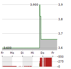 BLUEBIRD BIO Aktie 5-Tage-Chart