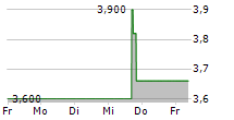 BLUEBIRD BIO INC 5-Tage-Chart