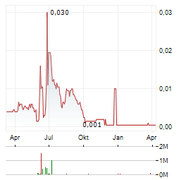BLUEBIRD MINING VENTURES Aktie Chart 1 Jahr