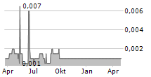 BLUECHIIP LIMITED Chart 1 Jahr