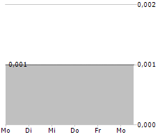 BLUECHIIP LIMITED Chart 1 Jahr