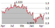 BLUEFIELD SOLAR INCOME FUND LIMITED Chart 1 Jahr