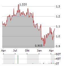 BLUEFIELD SOLAR INCOME FUND Aktie Chart 1 Jahr