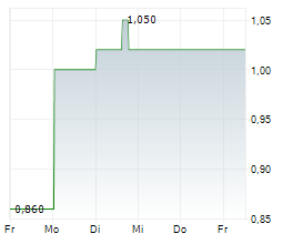 BLUEFIELD SOLAR INCOME FUND LIMITED Chart 1 Jahr