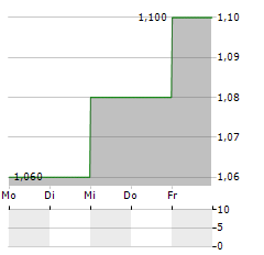 BLUEFIELD SOLAR INCOME FUND Aktie 5-Tage-Chart