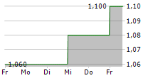 BLUEFIELD SOLAR INCOME FUND LIMITED 5-Tage-Chart