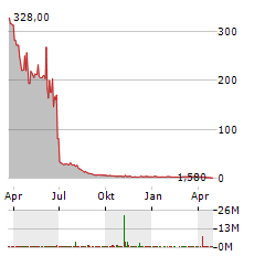 BLUEJAY DIAGNOSTICS Aktie Chart 1 Jahr