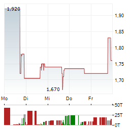 BLUEJAY DIAGNOSTICS Aktie 5-Tage-Chart