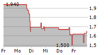 BLUEJAY DIAGNOSTICS INC 5-Tage-Chart