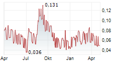 BLUELAKE MINERAL AB Chart 1 Jahr