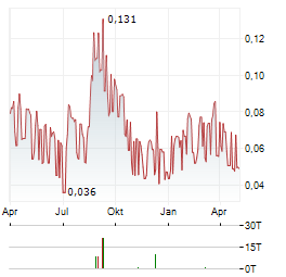 BLUELAKE MINERAL Aktie Chart 1 Jahr