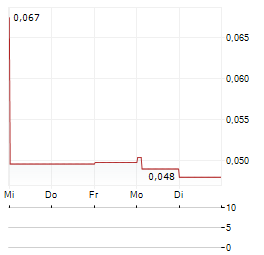 BLUELAKE MINERAL Aktie 5-Tage-Chart