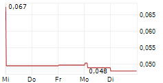 BLUELAKE MINERAL AB 5-Tage-Chart