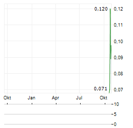 BLUELINEA Aktie Chart 1 Jahr