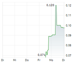 BLUELINEA SA Chart 1 Jahr BLUELINEA SA Chart 1 Jahr