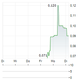 BLUELINEA Aktie 5-Tage-Chart