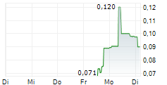 BLUELINEA SA 5-Tage-Chart