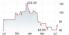 BLUELINX HOLDINGS INC Chart 1 Jahr