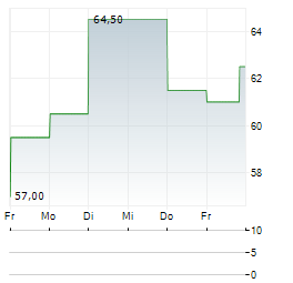 BLUELINX Aktie 5-Tage-Chart