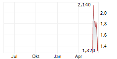 BLUENERGIES LTD Chart 1 Jahr