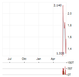 BLUENERGIES Aktie Chart 1 Jahr