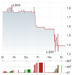 BLUENERGIES Aktie 5-Tage-Chart