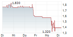 BLUENERGIES LTD 5-Tage-Chart
