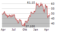 BLUENORD ASA Chart 1 Jahr