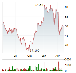 BLUENORD Aktie Chart 1 Jahr