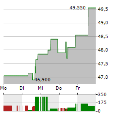 BLUENORD Aktie 5-Tage-Chart