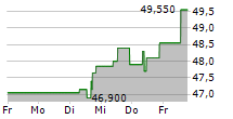 BLUENORD ASA 5-Tage-Chart