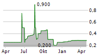 BLUEPLANET INVESTMENTS AG Chart 1 Jahr