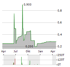 BLUEPLANET INVESTMENTS Aktie Chart 1 Jahr