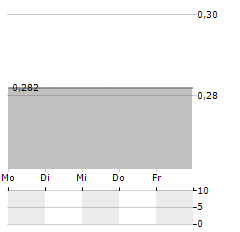 BLUEPLANET INVESTMENTS Aktie 5-Tage-Chart