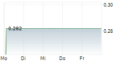 BLUEPLANET INVESTMENTS AG 5-Tage-Chart