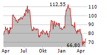 BLUEPRINT MEDICINES CORPORATION Chart 1 Jahr